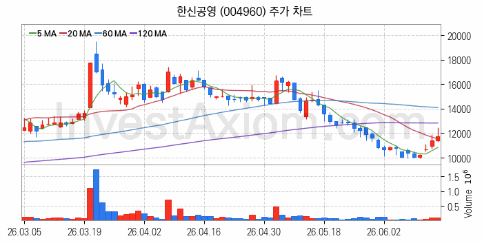 중소형 건설 관련주 한신공영 주식 종목의 분석 시점 기준 최근 일봉 차트