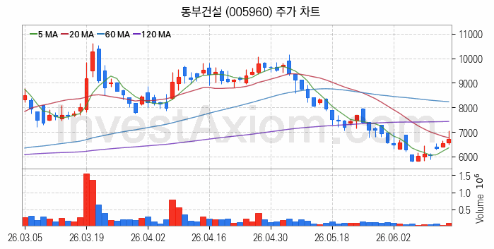 중소형 건설 관련주 동부건설 주식 종목의 분석 시점 기준 최근 일봉 차트