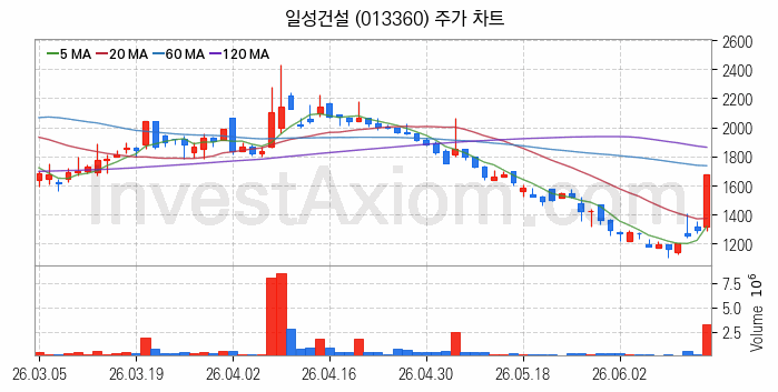 중소형 건설 관련주 일성건설 주식 종목의 분석 시점 기준 최근 일봉 차트