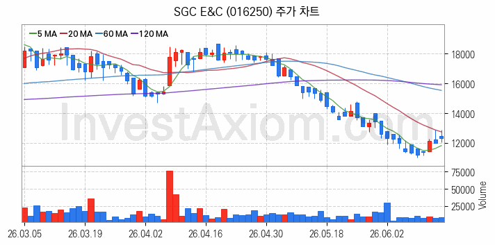 중소형 건설 관련주 SGC E&C 주식 종목의 분석 시점 기준 최근 일봉 차트