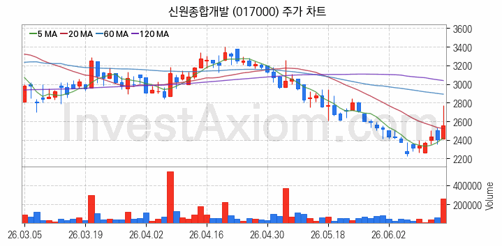 중소형 건설 관련주 신원종합개발 주식 종목의 분석 시점 기준 최근 일봉 차트