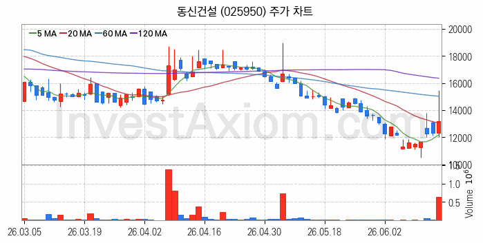 중소형 건설 관련주 동신건설 주식 종목의 분석 시점 기준 최근 일봉 차트