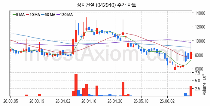 중소형 건설 관련주 상지건설 주식 종목의 분석 시점 기준 최근 일봉 차트