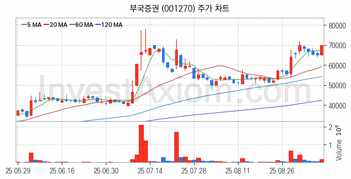 증권 관련주 부국증권 주식 종목의 분석 시점 기준 최근 일봉 차트