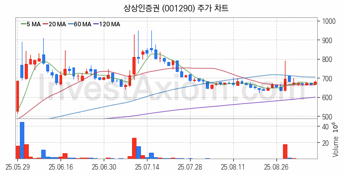 증권 관련주 상상인증권 주식 종목의 분석 시점 기준 최근 일봉 차트