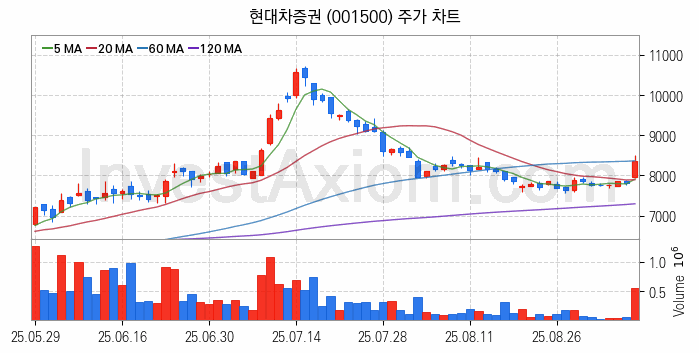 증권 관련주 현대차증권 주식 종목의 분석 시점 기준 최근 일봉 차트