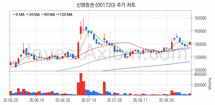 증권 관련주 신영증권 주식 종목의 분석 시점 기준 최근 일봉 차트