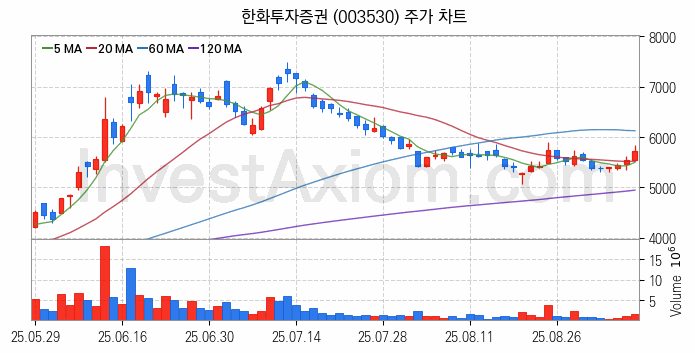 증권 관련주 한화투자증권 주식 종목의 분석 시점 기준 최근 일봉 차트