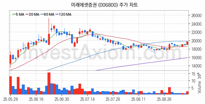 증권 관련주 미래에셋증권 주식 종목의 분석 시점 기준 최근 일봉 차트