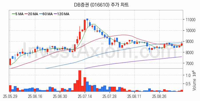 증권 관련주 DB증권 주식 종목의 분석 시점 기준 최근 일봉 차트