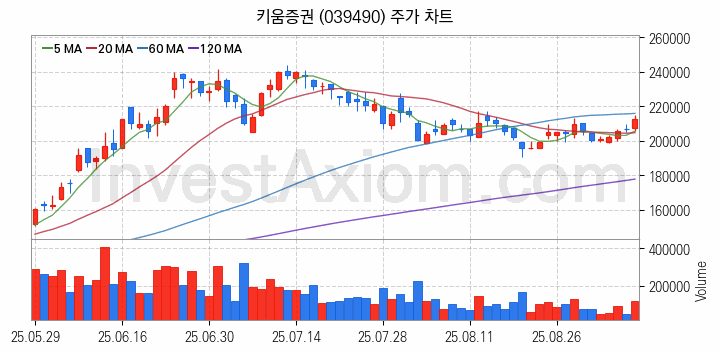 증권 관련주 키움증권 주식 종목의 분석 시점 기준 최근 일봉 차트