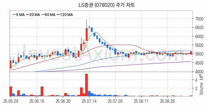 증권 관련주 LS증권 주식 종목의 분석 시점 기준 최근 일봉 차트