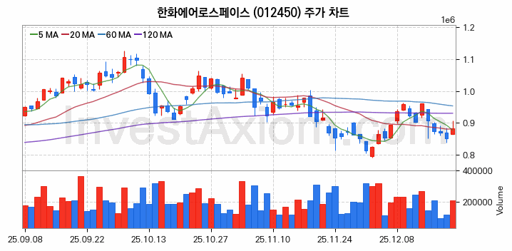 지능형로봇 인공지능AI 관련주 한화에어로스페이스 주식 종목의 분석 시점 기준 최근 일봉 차트
