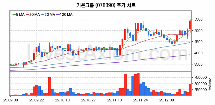 지능형로봇 인공지능AI 관련주 가온그룹 주식 종목의 분석 시점 기준 최근 일봉 차트