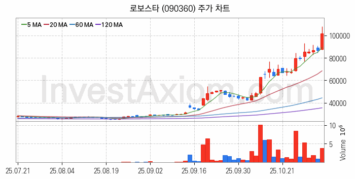 지능형로봇 인공지능AI 관련주 로보스타 주식 종목의 분석 시점 기준 최근 일봉 차트