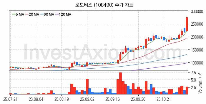 지능형로봇 인공지능AI 관련주 로보티즈 주식 종목의 분석 시점 기준 최근 일봉 차트