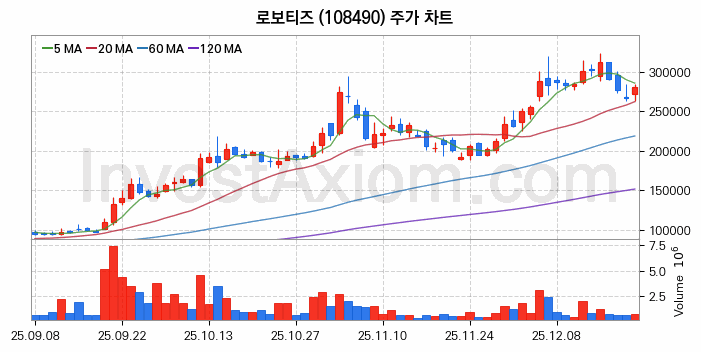지능형로봇 인공지능AI 관련주 로보티즈 주식 종목의 분석 시점 기준 최근 일봉 차트