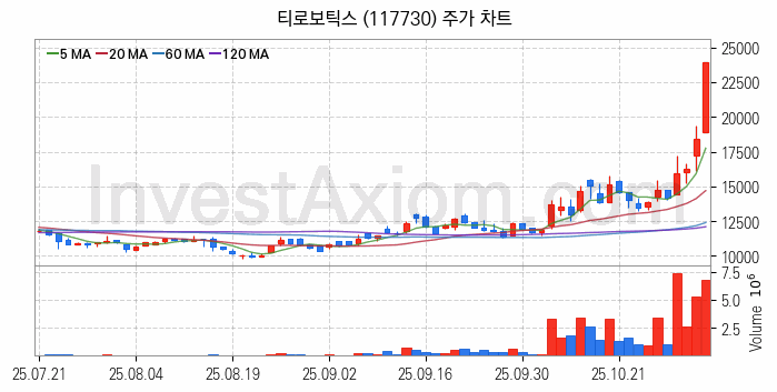 지능형로봇 인공지능AI 관련주 티로보틱스 주식 종목의 분석 시점 기준 최근 일봉 차트