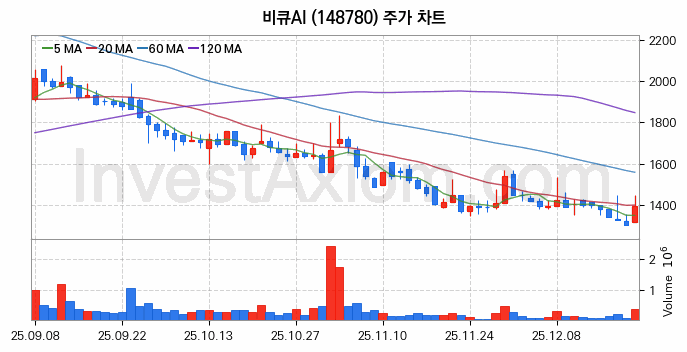 지능형로봇 인공지능AI 관련주 비큐AI 주식 종목의 분석 시점 기준 최근 일봉 차트