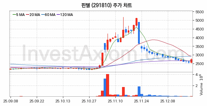 지능형로봇 인공지능AI 관련주 핀텔 주식 종목의 분석 시점 기준 최근 일봉 차트