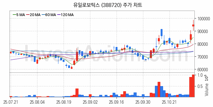 지능형로봇 인공지능AI 관련주 유일로보틱스 주식 종목의 분석 시점 기준 최근 일봉 차트