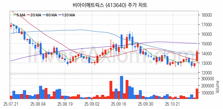 지능형로봇 인공지능AI 관련주 비아이매트릭스 주식 종목의 분석 시점 기준 최근 일봉 차트