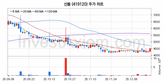 지능형로봇 인공지능AI 관련주 산돌 주식 종목의 분석 시점 기준 최근 일봉 차트