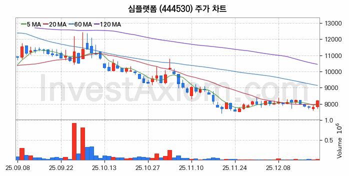 지능형로봇 인공지능AI 관련주 심플랫폼 주식 종목의 분석 시점 기준 최근 일봉 차트