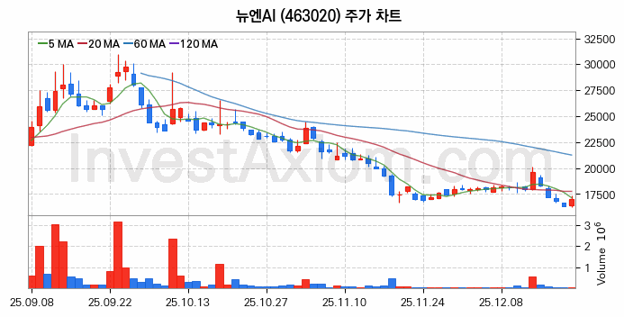 지능형로봇 인공지능AI 관련주 뉴엔AI 주식 종목의 분석 시점 기준 최근 일봉 차트