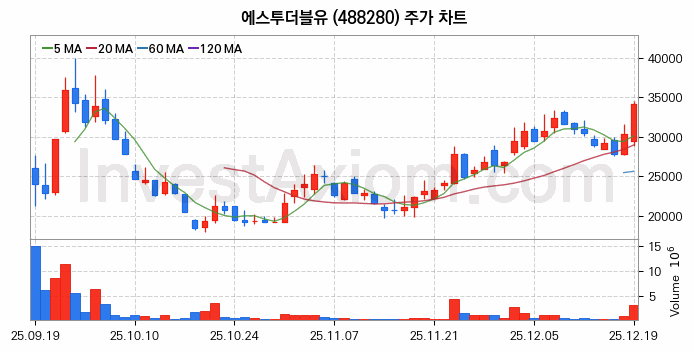 지능형로봇 인공지능AI 관련주 에스투더블유 주식 종목의 분석 시점 기준 최근 일봉 차트