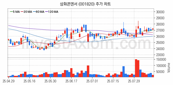 지능형전력망 스마트그리드 관련주 삼화콘덴서 주식 종목의 분석 시점 기준 최근 일봉 차트
