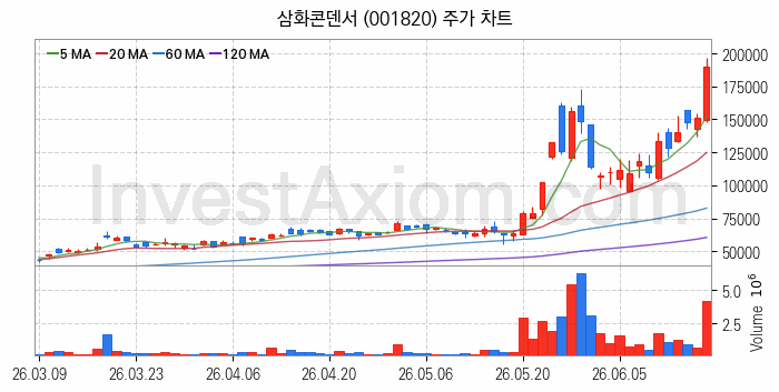 지능형전력망 스마트그리드 관련주 삼화콘덴서 주식 종목의 분석 시점 기준 최근 일봉 차트