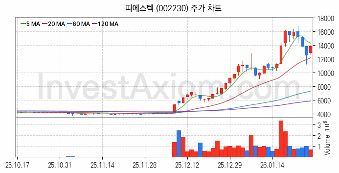 지능형전력망 스마트그리드 관련주 피에스텍 주식 종목의 분석 시점 기준 최근 일봉 차트