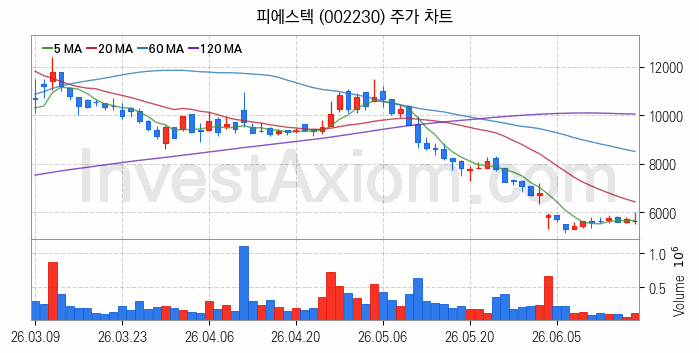 지능형전력망 스마트그리드 관련주 피에스텍 주식 종목의 분석 시점 기준 최근 일봉 차트
