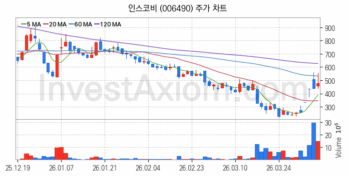 지능형전력망 스마트그리드 관련주 인스코비 주식 종목의 분석 시점 기준 최근 일봉 차트