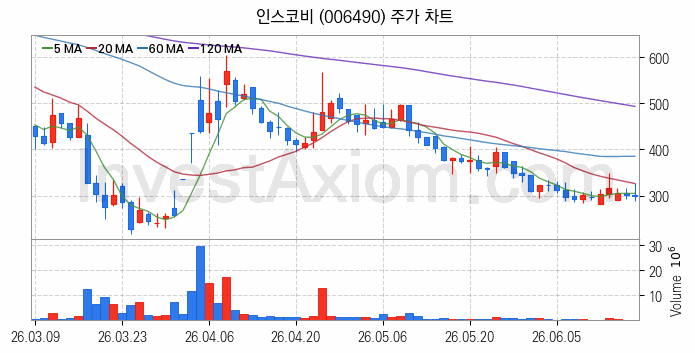 지능형전력망 스마트그리드 관련주 인스코비 주식 종목의 분석 시점 기준 최근 일봉 차트