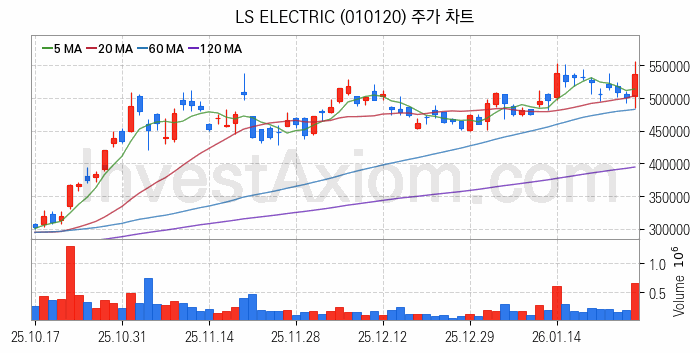 지능형전력망 스마트그리드 관련주 LS ELECTRIC 주식 종목의 분석 시점 기준 최근 일봉 차트