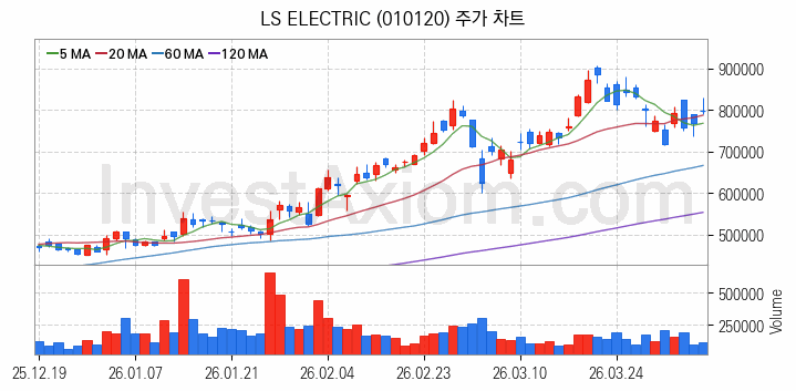 지능형전력망 스마트그리드 관련주 LS ELECTRIC 주식 종목의 분석 시점 기준 최근 일봉 차트