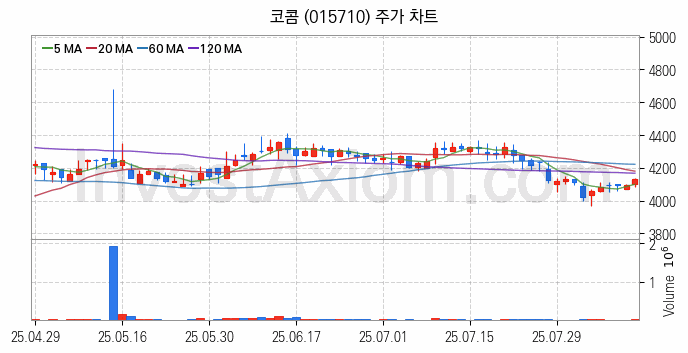 지능형전력망 스마트그리드 관련주 코콤 주식 종목의 분석 시점 기준 최근 일봉 차트
