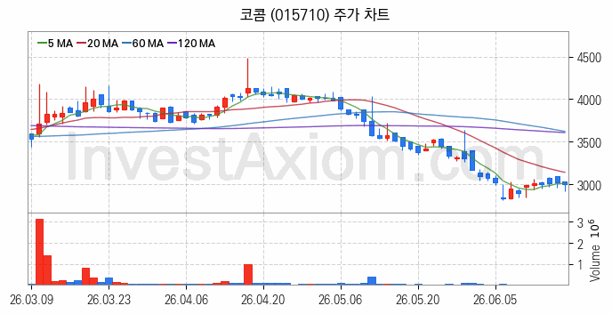 지능형전력망 스마트그리드 관련주 코콤 주식 종목의 분석 시점 기준 최근 일봉 차트