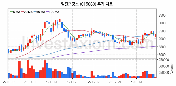 지능형전력망 스마트그리드 관련주 일진홀딩스 주식 종목의 분석 시점 기준 최근 일봉 차트