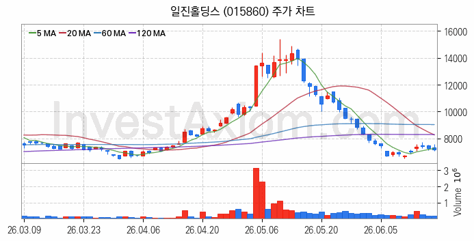 지능형전력망 스마트그리드 관련주 일진홀딩스 주식 종목의 분석 시점 기준 최근 일봉 차트