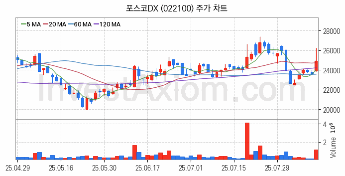 지능형전력망 스마트그리드 관련주 포스코DX 주식 종목의 분석 시점 기준 최근 일봉 차트