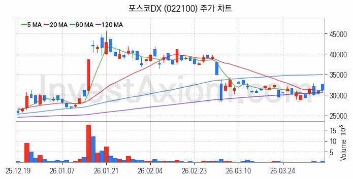 지능형전력망 스마트그리드 관련주 포스코DX 주식 종목의 분석 시점 기준 최근 일봉 차트
