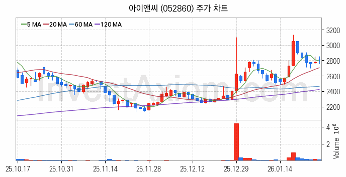 지능형전력망 스마트그리드 관련주 아이앤씨 주식 종목의 분석 시점 기준 최근 일봉 차트