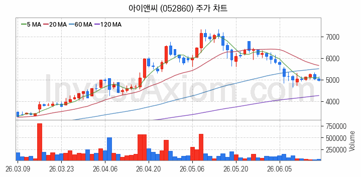 지능형전력망 스마트그리드 관련주 아이앤씨 주식 종목의 분석 시점 기준 최근 일봉 차트