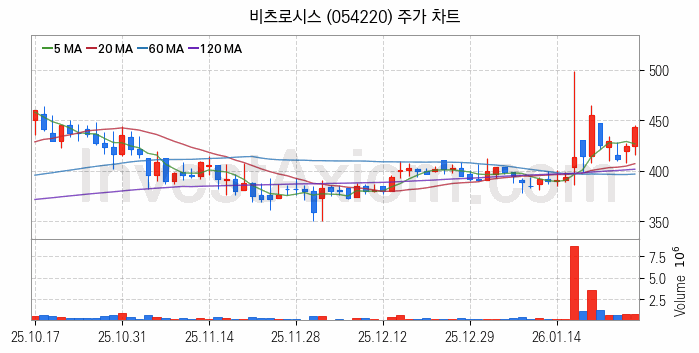 지능형전력망 스마트그리드 관련주 비츠로시스 주식 종목의 분석 시점 기준 최근 일봉 차트