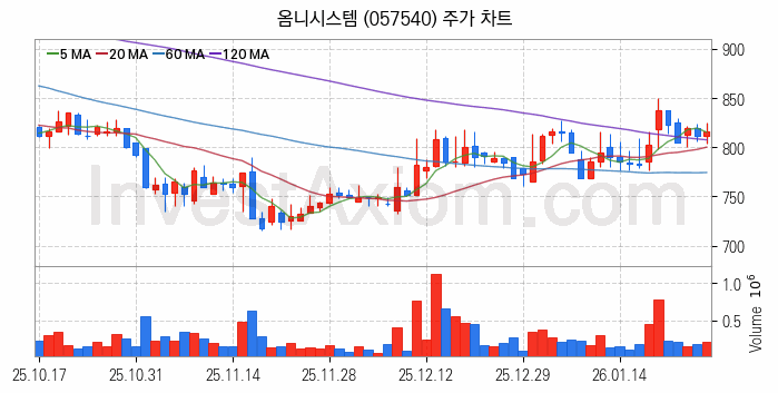 지능형전력망 스마트그리드 관련주 옴니시스템 주식 종목의 분석 시점 기준 최근 일봉 차트
