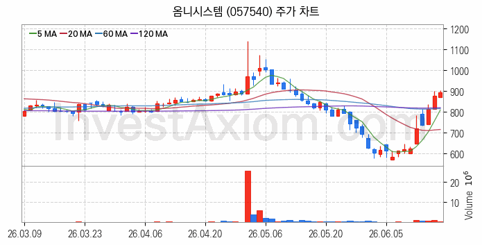 지능형전력망 스마트그리드 관련주 옴니시스템 주식 종목의 분석 시점 기준 최근 일봉 차트