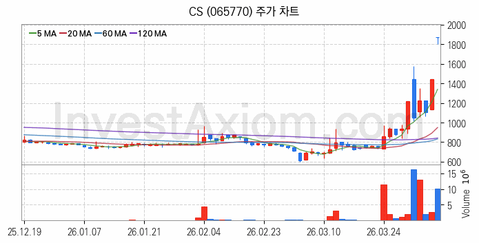 지능형전력망 스마트그리드 관련주 CS 주식 종목의 분석 시점 기준 최근 일봉 차트